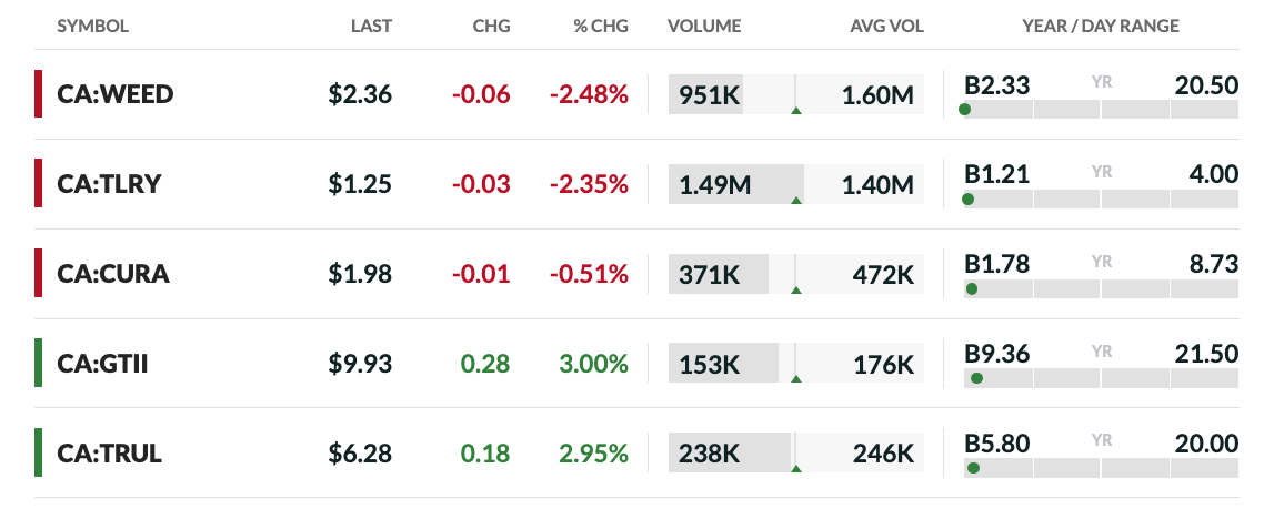 cannabis stocks comparison