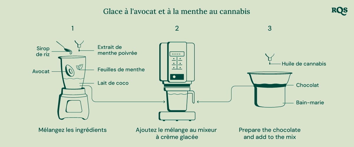 Un guide visuel pour préparer de la crème glacée à la menthe et au chocolat infusée au cannabis, montrant les étapes de mélange des ingrédients, d'utilisation d'une sorbetière et d'ajout de chocolat.