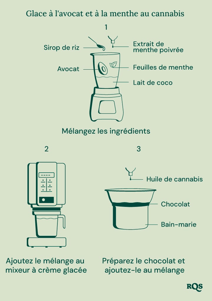 Un guide visuel pour préparer de la crème glacée à la menthe et au chocolat infusée au cannabis, montrant les étapes de mélange des ingrédients, d'utilisation d'une sorbetière et d'ajout de chocolat.