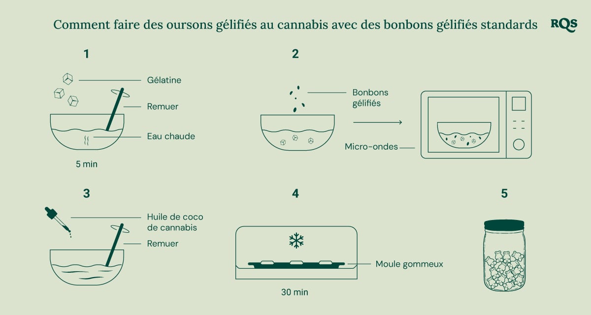 Instructions étape par étape pour fabriquer des bonbons infusés au cannabis à partir de bonbons classiques.