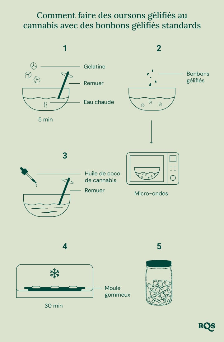 Instructions étape par étape pour fabriquer des bonbons infusés au cannabis à partir de bonbons classiques.