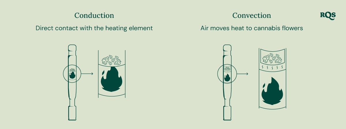 Diagramme des vaporisateurs par conduction et convection : la conduction chauffe directement le cannabis, tandis que la convection chauffe l’air environnant.