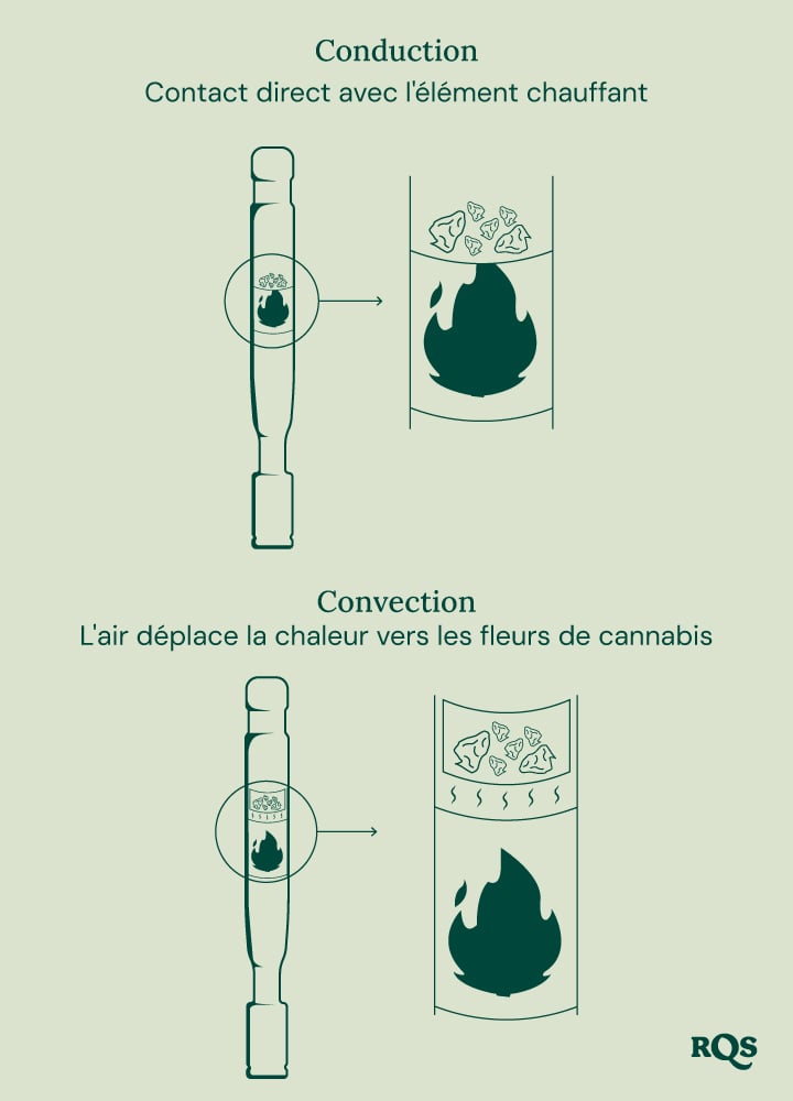 Diagramme des vaporisateurs par conduction et convection : la conduction chauffe directement le cannabis, tandis que la convection chauffe l’air environnant.