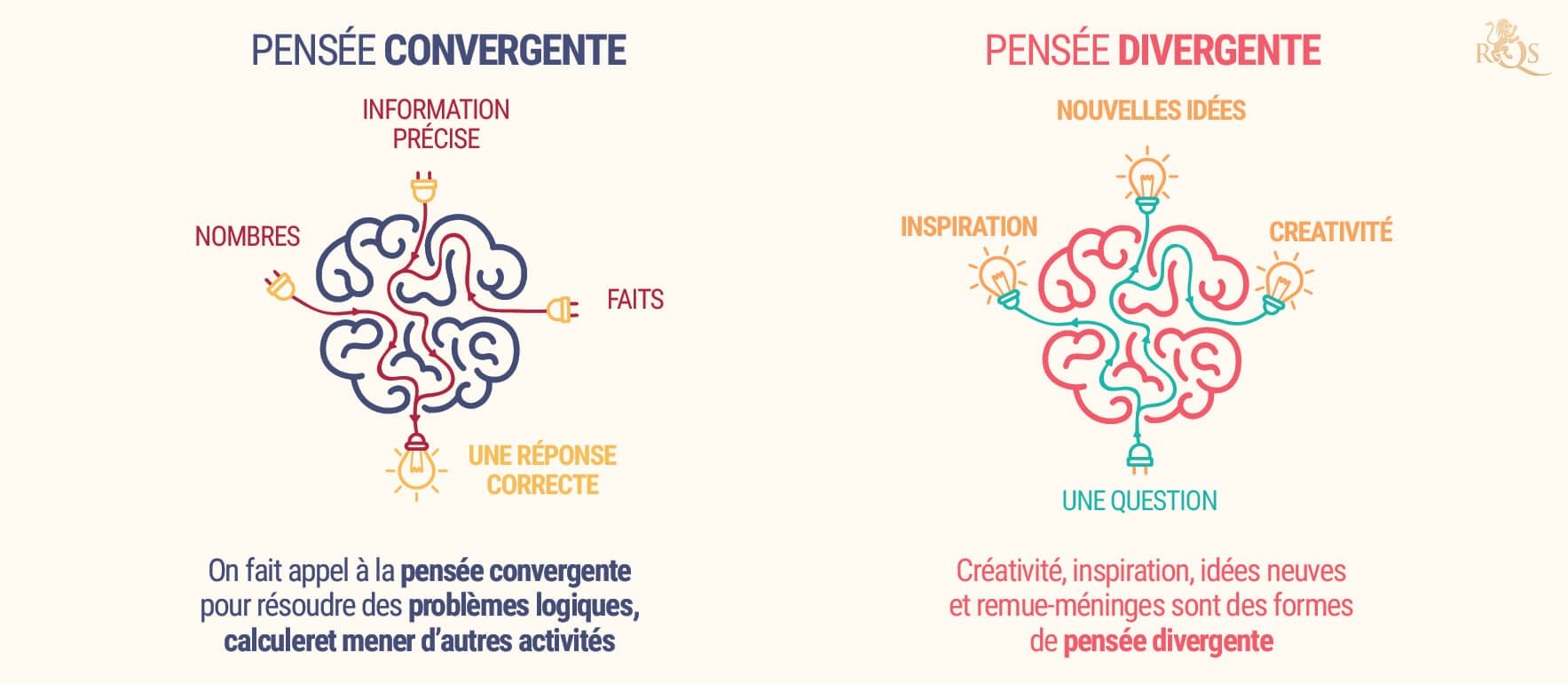 Pensées Convergentes Vs Divergentes