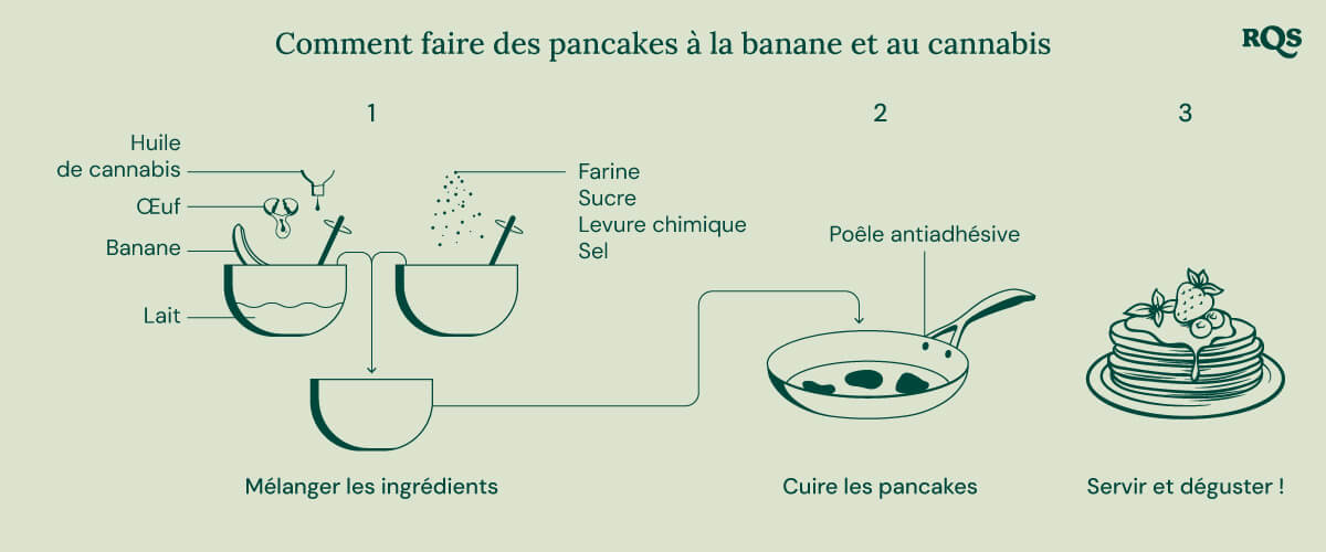 Guide étape par étape pour faire des pancakes à la banane avec du cannabis.