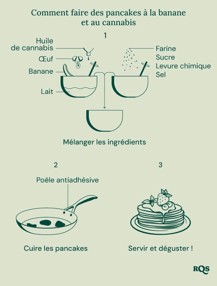 Guide étape par étape pour faire des pancakes à la banane avec du cannabis.