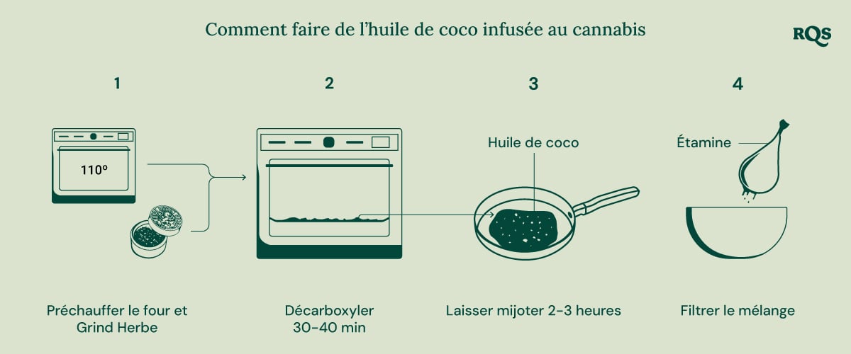 Guide étape par étape pour préparer de l'huile de coco infusée au cannabis pour cuisiner et améliorer le bien-être.