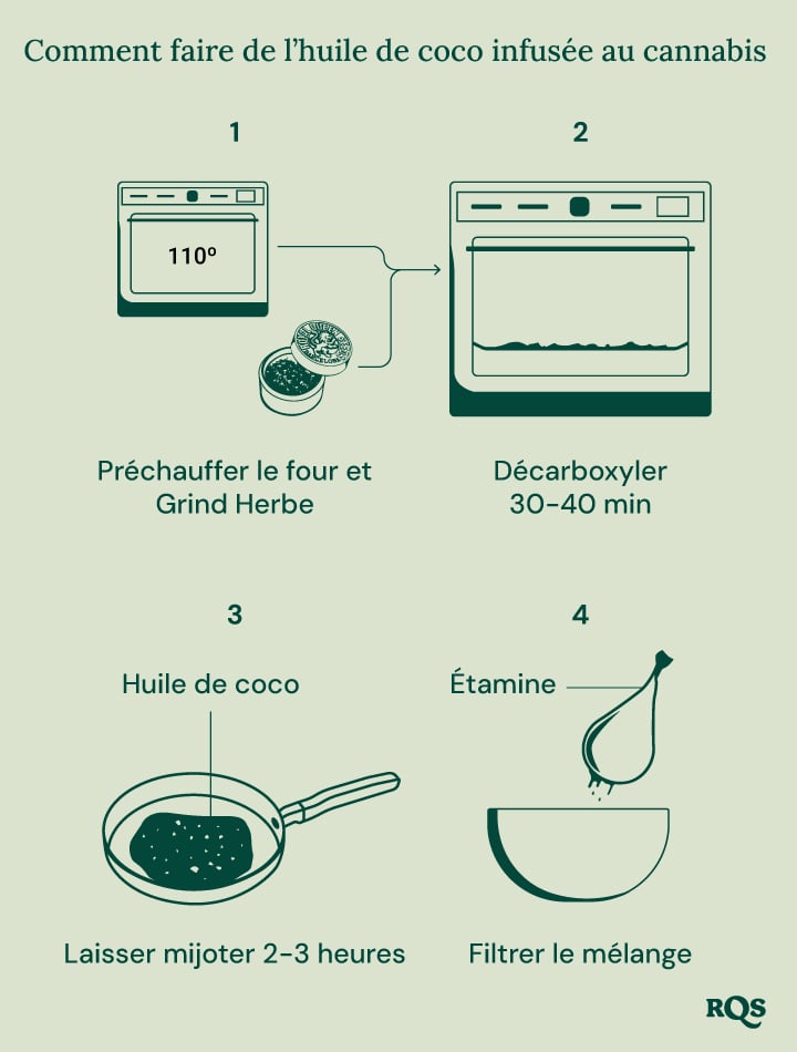 Guide étape par étape pour préparer de l'huile de coco infusée au cannabis pour cuisiner et améliorer le bien-être.