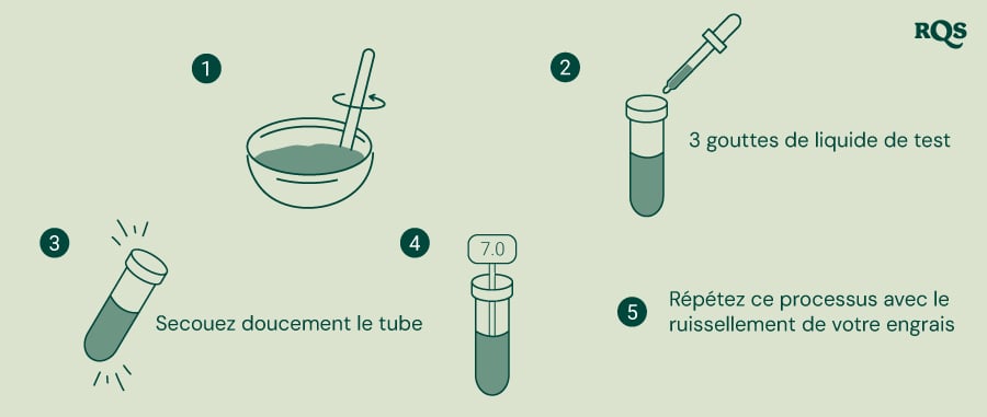 Guide étape par étape pour tester le pH du sol et des engrais : mélangez le sol avec de l'eau, ajoutez du liquide de test dans un tube à essai, secouez doucement et comparez la couleur à un graphique de pH. Comprend un exemple de tube à essai avec un pH neutre de 7,0.