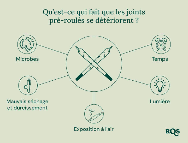 Pre-Rolled Joints Degradation Problems