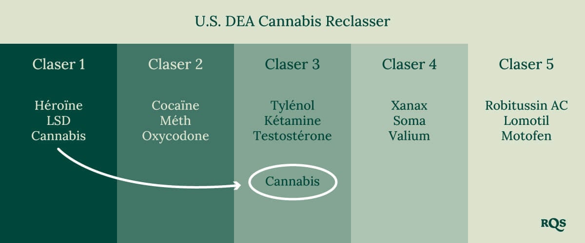 USA drugs schedule