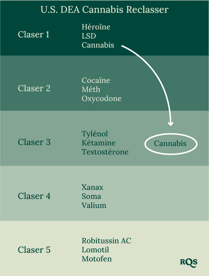 USA drugs schedule