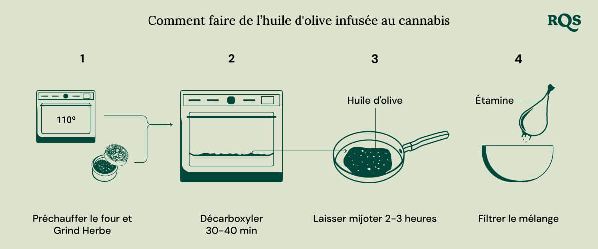  Un guide visuel pour fabriquer de l'huile d'olive infusée au cannabis. Il montre quatre étapes : préchauffer le four et moudre l'herbe, décarboxyler l'herbe, laisser mijoter le mélange et filtrer le mélange.