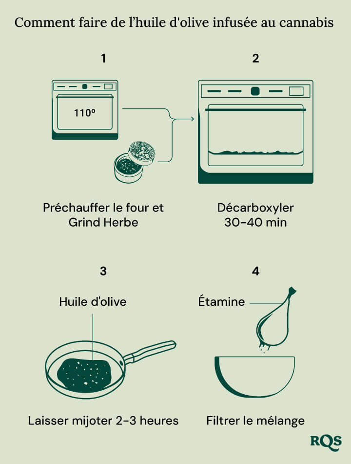  Un guide visuel pour fabriquer de l'huile d'olive infusée au cannabis. Il montre quatre étapes : préchauffer le four et moudre l'herbe, décarboxyler l'herbe, laisser mijoter le mélange et filtrer le mélange.