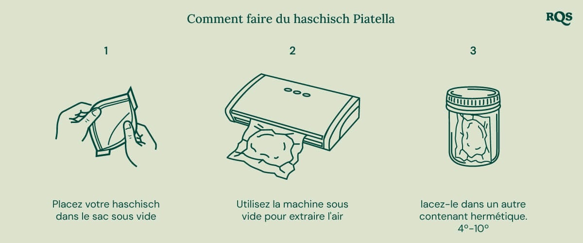 Illustration étape par étape pour faire du haschich Piatella à la maison : mettre le haschich dans un sac sous vide, sceller, conserver dans un récipient hermétique et réfrigérer .