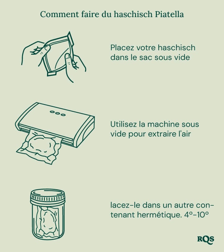 Illustration étape par étape pour faire du haschich Piatella à la maison : mettre le haschich dans un sac sous vide, sceller, conserver dans un récipient hermétique et réfrigérer .