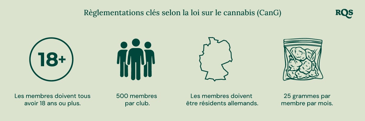 Infographie sur la loi allemande sur le cannabis (CanG) : âge 18+, 500 membres par club, résidence en Allemagne, limite de 25 g/mois.