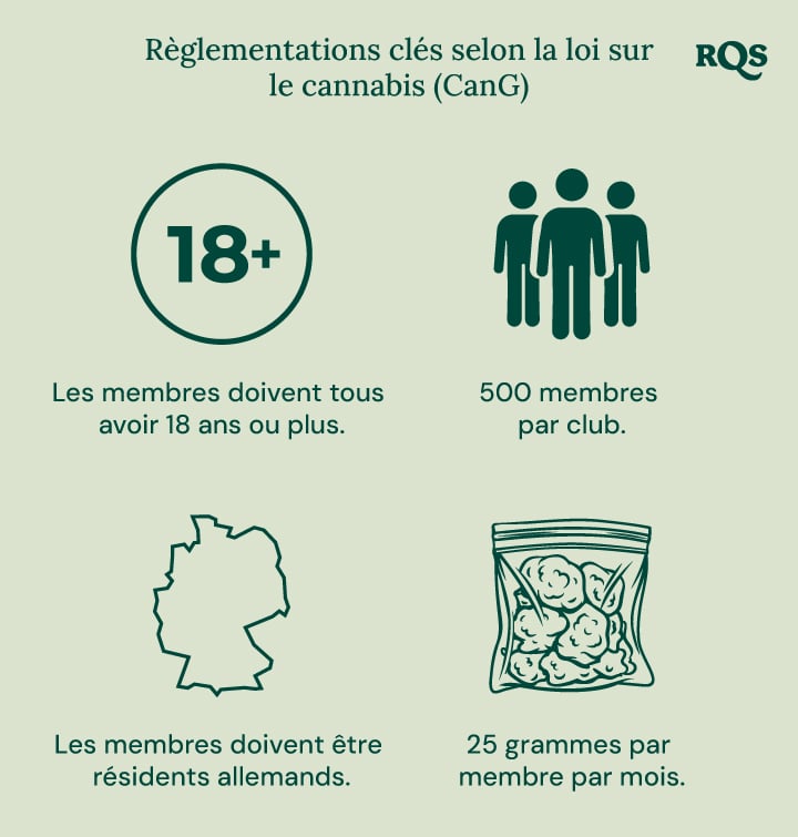 Infographie sur la loi allemande sur le cannabis (CanG) : âge 18+, 500 membres par club, résidence en Allemagne, limite de 25 g/mois.